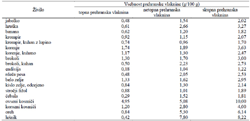 Prehranska vlaknina preglednica