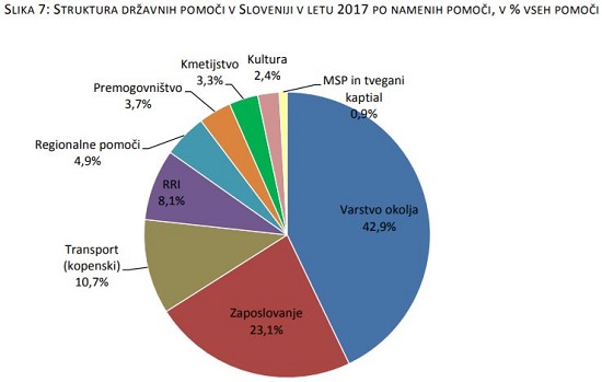 Arhiv: Največ državnih pomoči za varstvo okolja in varčevanje z energijo