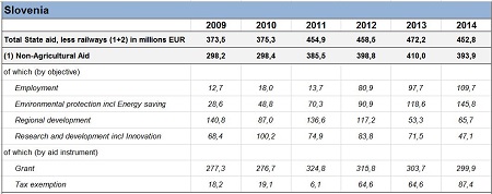 Arhiv: Preglednica državnih pomoči v EU