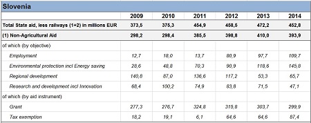 Arhiv: Preglednica državnih pomoči v EU