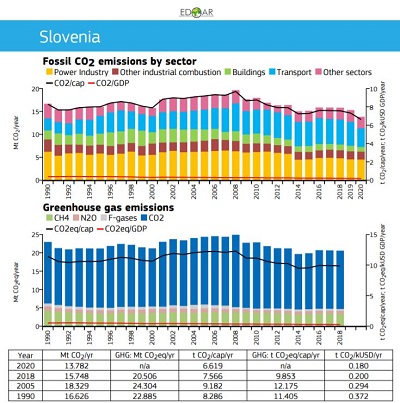 Arhiv: Emisije toplogrednih plinov za vse države sveta
