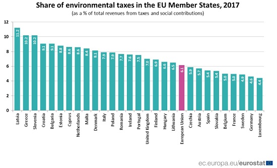 Arhiv: Slovenija  na 2/3. mestu po okoljskih davkih