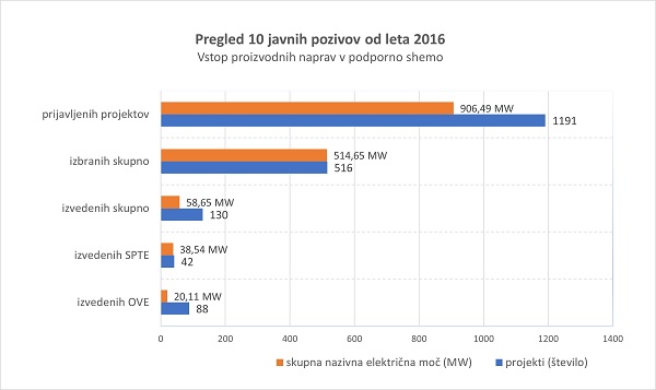 Arhiv: Poročilo o stanju na področju energetike v Sloveniji v letu 2021