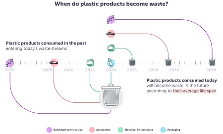 Arhiv: Krožno gospodarstvo za plastiko – poročilo na ravni EU