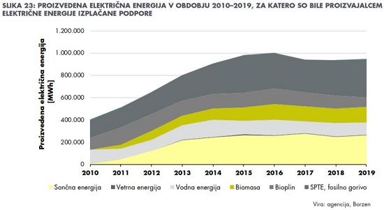 Arhiv: Poročilo o stanju na področju energetike v Sloveniji