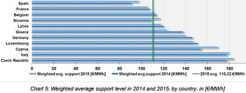 Arhiv: Poročilo o podporah OVE v EU