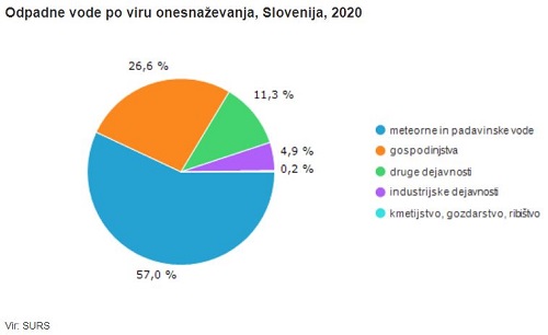 Arhiv: SURS: V 2020 je bilo 69 % odpadnih voda iz kanalizacijskih sistemov pred izpustom prečiščenih v čistilnih napravah