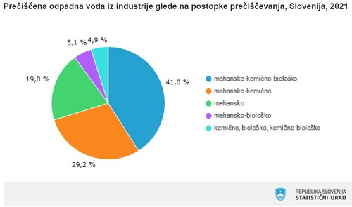 Arhiv: Statistični urad Republike Slovenije je na svojih spletnih straneh objavil nove statistične podatke na temo okolja in energije