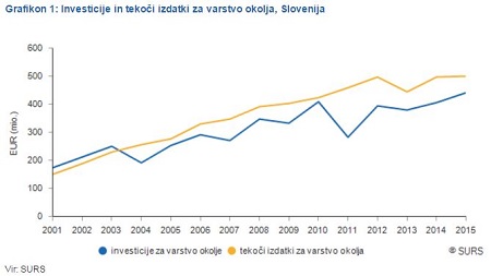 Arhiv: Več sredstev v varstvo okolja med delovnim procesom