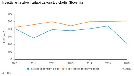 Arhiv: Največ vlaganj in tekočih izdatkov s področja okolja se namenja ravnanju z odpadki