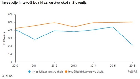 Arhiv: Največ vlaganj in tekočih izdatkov s področja okolja se namenja ravnanju z odpadki