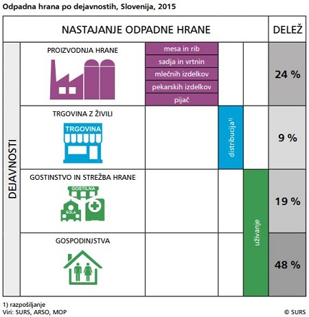 Arhiv: Koliko in kje nastane odpadna hrana?
