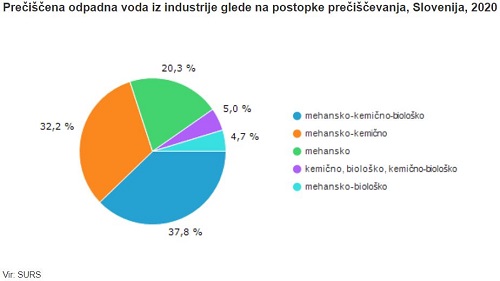Arhiv: Novi statistični podatki v povezavi z okoljem
