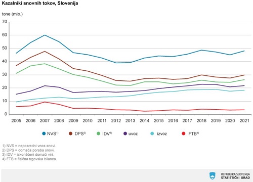 Arhiv: Statistični urad Republike Slovenije je na svojih spletnih straneh objavil nove statistične podatke na temo okolja in energije