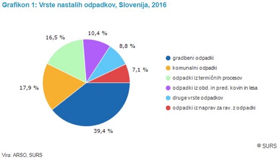 Arhiv: V 2016 je nastalo 120.000 ton nevarnih odpadkov, največ v proizvodnih dejavnostih