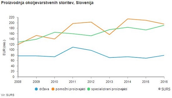 Arhiv: Skupna vrednost proizvodnje okoljevarstvenih storitev se je v letu 2016 glede na leto 2015 zvišala