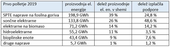 Arhiv: Proizvodnja električne energije iz OVE in SPTE