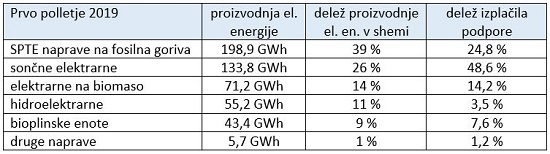 Arhiv: Proizvodnja električne energije iz OVE in SPTE