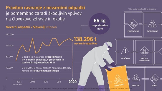 Arhiv: Učinkovitost MOP na področju nevarnih odpadkov