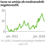 Rast za velike izvoznike