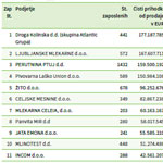 Največjih 50 družb po čistih prihodkih v živilskopredelovalni industriji v letu 2017