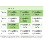 Arhiv: Ocenjevanje projektov – loterija ali pošten sistem?