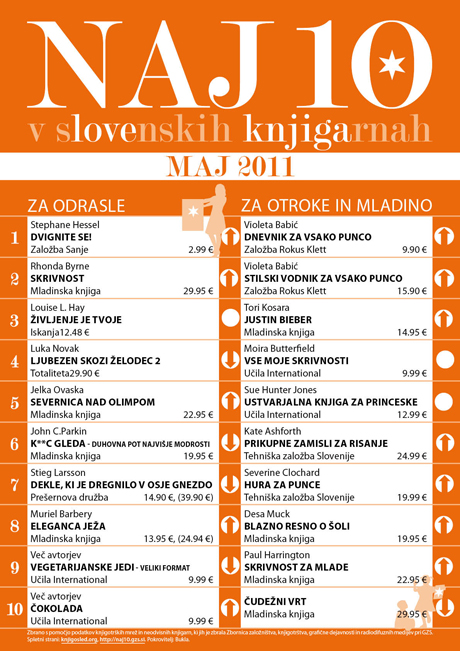 Lestvica Naj 10 v slovenskih knjigarnah - maj 2011
